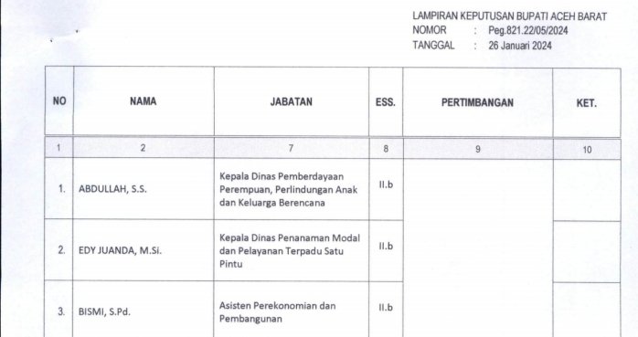 17 Pejabat Dilantik, Empat Dinas di Aceh Barat Alami Kekosongan Jabatan 3