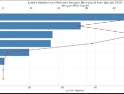 237 Kejadian Bencana Landa Aceh Selama Januari-Juli 2025 3 237 Kejadian Bencana Landa Aceh Selama Januari-Juli 2025