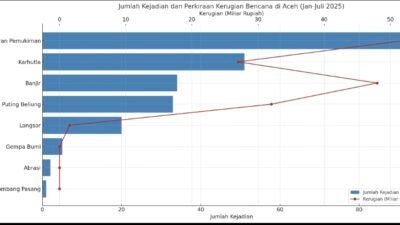 237 Kejadian Bencana Landa Aceh Selama Januari-Juli 2025